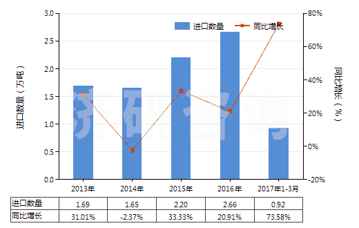 2013-2017年3月中國搪瓷玻璃料及其他玻璃（呈粉、粒或粉片狀的）(HS32074000)進(jìn)口量及增速統(tǒng)計